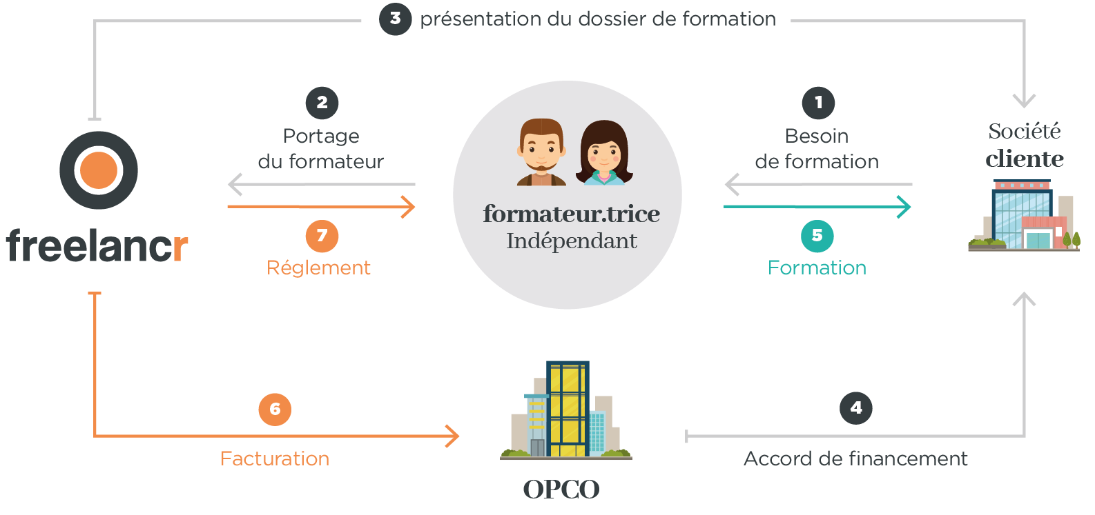 SCHEMA PORTAGE DE FORMATION